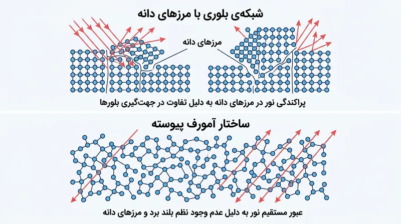 برخلاف مواد بلوری، ساختار شبکه نامنظم پیوسته در شیشه فاقد مرزهای دانه‌ای است که فوتون‌ها را پراکنده می‌کنند.