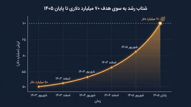 شرکت OpenAI همچنان دستیابی به درآمد سالانه‌شده ۷۰ میلیارد دلاری تا دسامبر ۲۰۲۶ را پیش‌بینی می‌کند.
