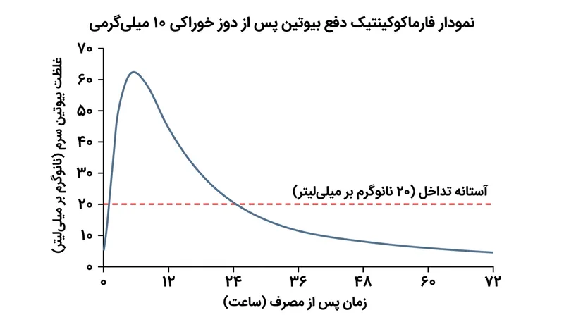 دوز معمول ۱۰ میلی‌گرمی بیوتین تا ۷۲ ساعت زمان نیاز دارد تا به زیر آستانه ایجاد تداخل در کیت‌های حساس برسد.