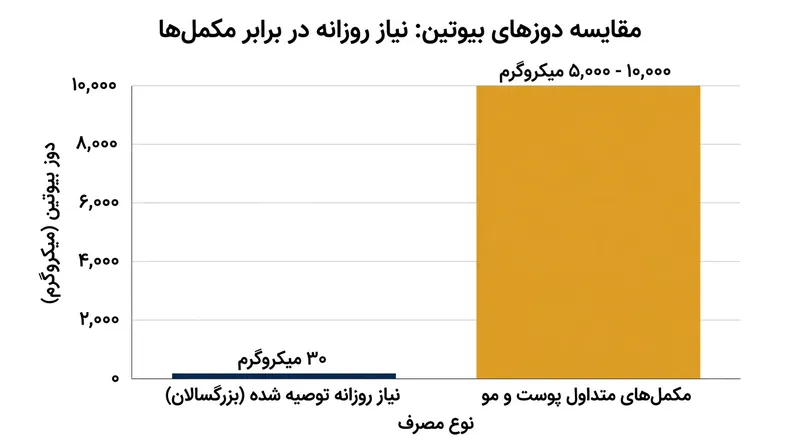 مکمل‌های بدون نسخه بیوتین اغلب حاوی صدها برابر مقدار توصیه‌شده برای نیاز روزانه بدن هستند.
