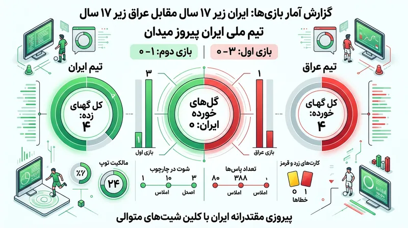 آمار درخشان تیم ملی نوجوانان ایران در دو دیدار تدارکاتی مقابل عراق.