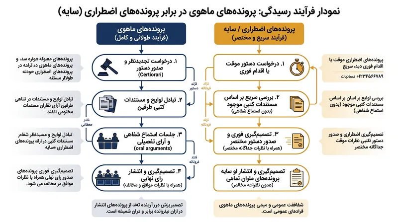 تفاوت مسیر رسیدگی در پرونده‌های ماهوی در برابر جدول سایه.