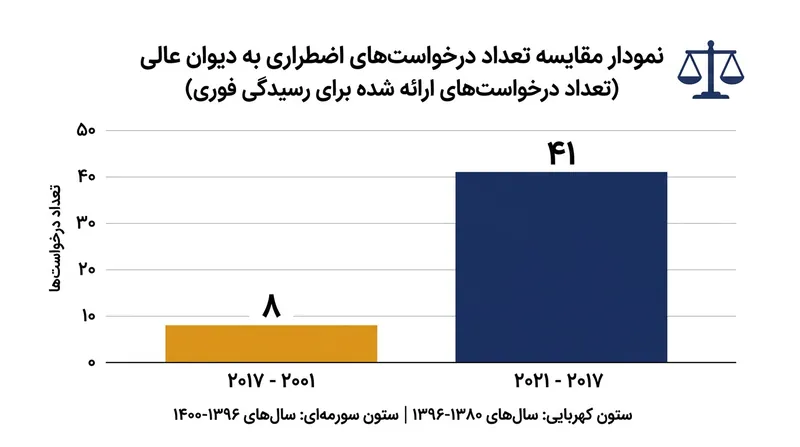 مقایسه تعداد درخواست‌های اضطراری ثبت‌شده توسط دولت فدرال در دو دوره زمانی متفاوت.