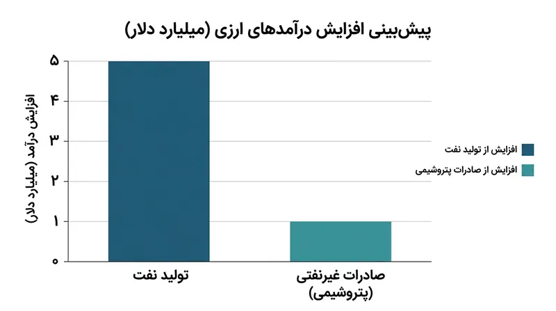 پیش‌بینی درآمدهای ارزی حاصل از اجرای طرح‌های فناورانه در بخش بالادستی و پایین‌دستی.