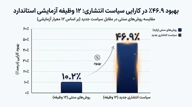شروط تسریع دومرحله‌ای، بار مالی حفظ پرسنل پس از ادغام را از دوش خریدار برداشته و به کپ‌تیبل استارتاپ منتقل می‌کند.