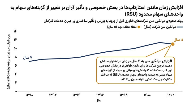 با طولانی شدن چرخه خصوصی ماندن استارتاپ‌ها، شرکت‌ها برای به تعویق انداختن مالیات کارکنان به RSU دومرحله‌ای روی آورده‌اند.