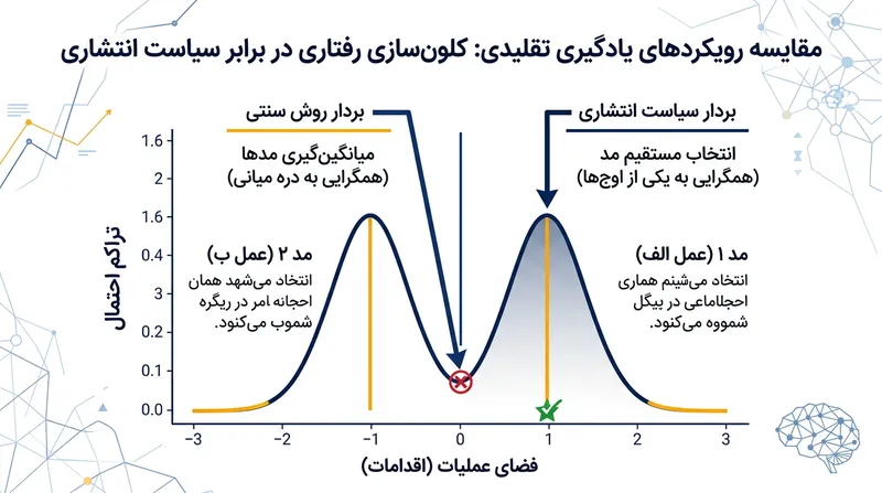 برای تسریع زودهنگام اعطای سهام، وقوع هر دو عامل تغییر مالکیت و قطع همکاری واجد شرایط الزامی است.