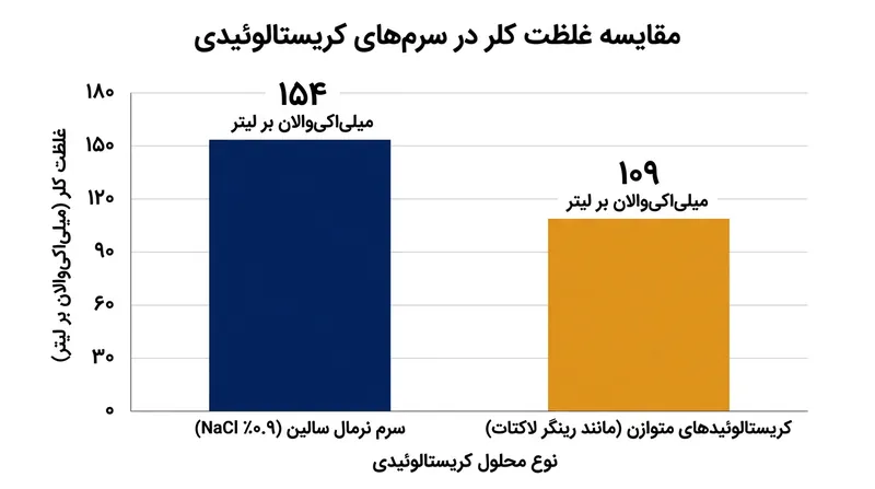 سرم‌های متوازن با جایگزین کردن بخشی از کلر با آنیون‌های آلی، اختلاف یون قوی را حفظ می‌کنند.
