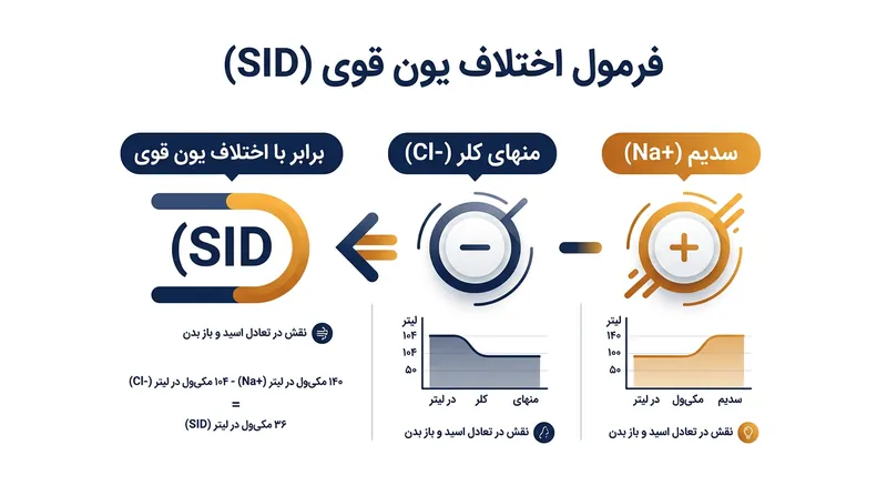 اختلاف یون قوی از کسر آنیون‌های قوی از کاتیون‌های قوی محاسبه می‌شود.