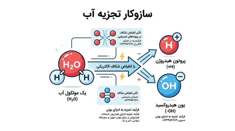 با نزدیک شدن اختلاف یون قوی به صفر، مولکول‌های آب برای حفظ خنثایی الکتریکی ناچار به تجزیه می‌شوند.