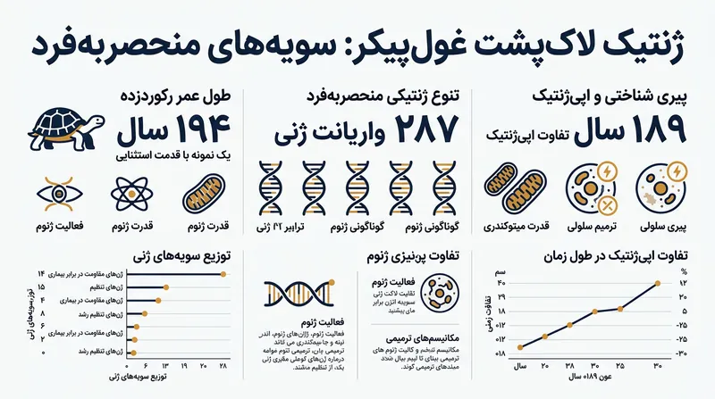 ژنوم جاناتان دارای صدها واریانت منحصربه‌فرد است که فرایندهای ترمیم سلولی را کنترل می‌کنند.