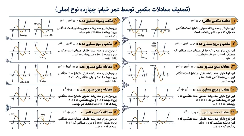 طبقه‌بندی ۱۴گانه معادلات درجه سوم توسط خیام بر اساس ضرایب مثبت.