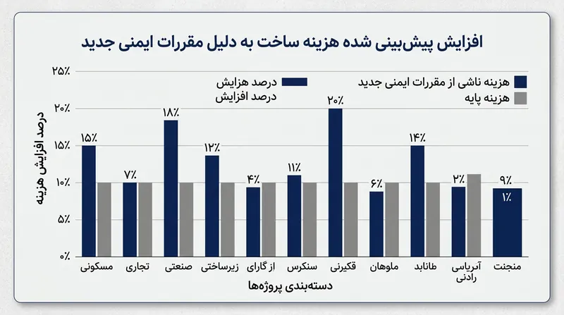 انبوه‌سازان هشدار می‌دهند که الزامات جدید سازه‌ای و تأسیساتی، قیمت تمام‌شده هر متر مربع آپارتمان را افزایش خواهد داد.