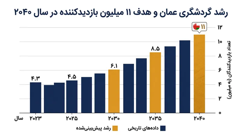 هدف‌گذاری چشم‌انداز ۲۰۴۰ عمان برای افزایش چشمگیر تعداد گردشگران ورودی.