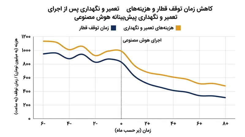 تاثیر هوش مصنوعی بر کاهش زمان از کار افتادگی ناوگان