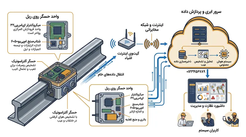 معماری سیستم پایش سلامت ریل مبتنی بر اینترنت اشیا