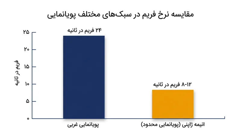 تفاوت نرخ فریم در انیمیشن‌های غربی و رویکرد «انیمیشن محدود» در ژاپن.