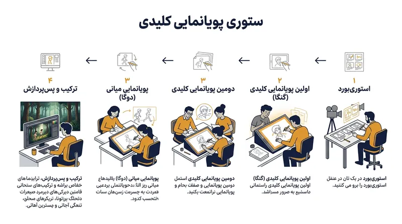 مسیر تولید یک صحنه انیمه از طراحی‌های کلیدی خام تا فریم‌های میانی و ترکیب‌بندی نهایی.
