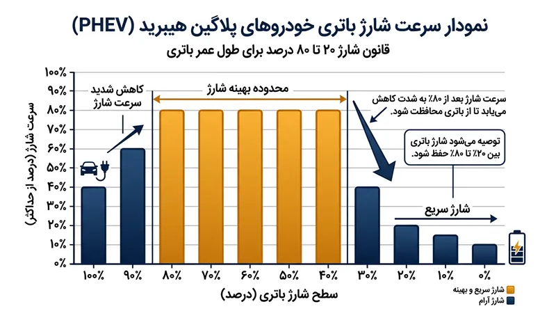 افت شدید سرعت شارژ باتری پس از عبور از مرز ۸۰ درصد ظرفیت.