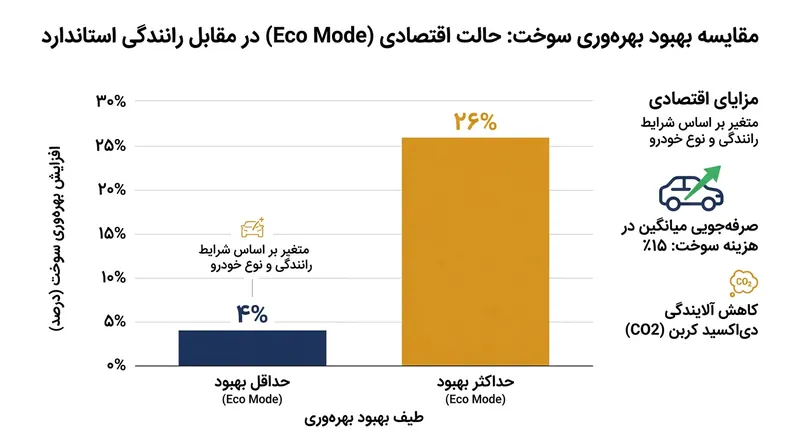 تاثیر استفاده از حالت Eco بر بهبود بهره‌وری سوخت در سرعت‌های بزرگراهی.