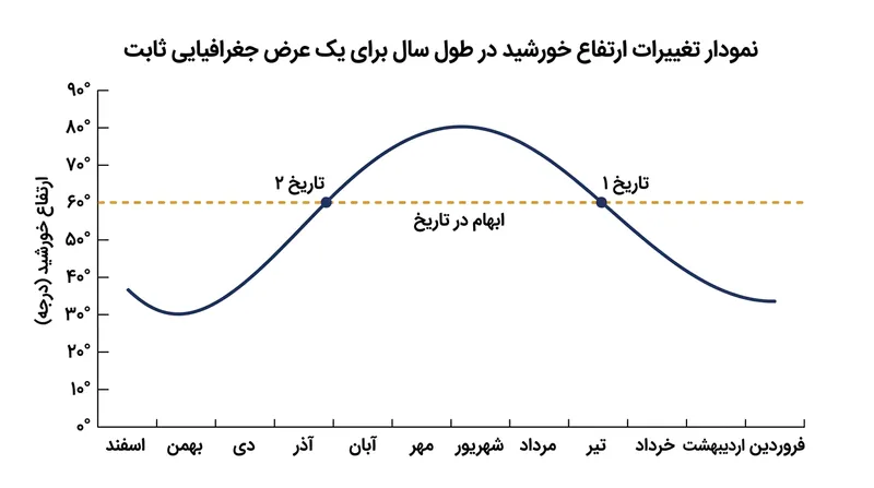به علت انحراف زاویه محور زمین، یک زاویه ارتفاع خورشیدی مشخص در دو نوبت از سال پدید می‌آید.