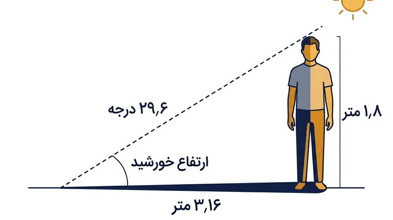 تانژانت زاویه ارتفاع خورشید نسبت دقیق میان بلندی شاخص و طول سایه آن را معین می‌کند.