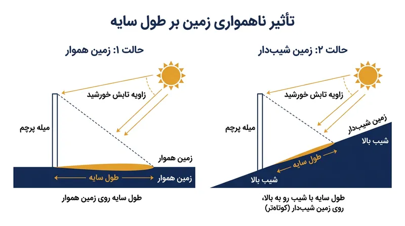 مدل‌های محاسباتی زمین را کاملاً مسطح در نظر می‌گیرند؛ ناهمواری و شیب‌ها طول سایه را کمتر یا بیشتر از واقعیت نشان می‌دهند.