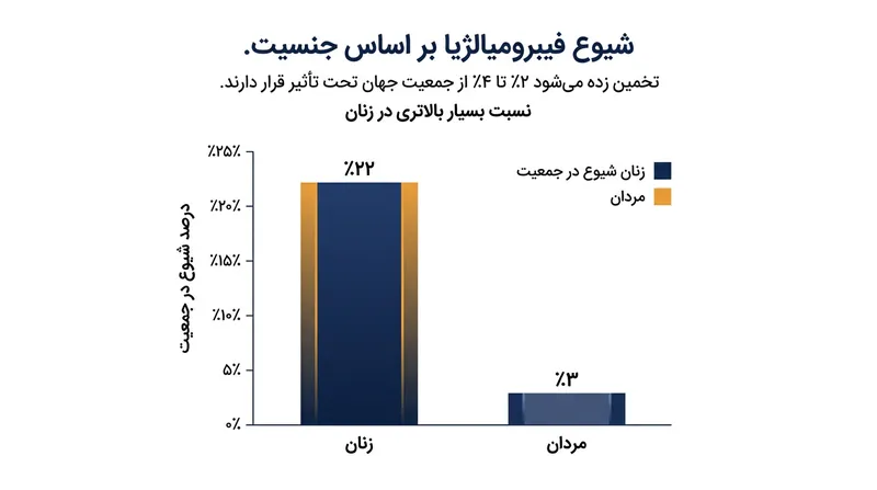 فیبرومیالژیا بیشتر زنان میانسال را تحت تأثیر قرار می‌دهد، اگرچه مردان نیز ممکن است به آن مبتلا شوند.