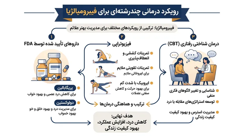 مدیریت فیبرومیالژیا نیازمند یک رویکرد چندجانبه شامل دارودرمانی، ورزش و حمایت روانی است.