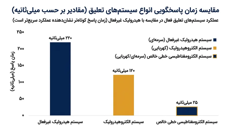 مقایسه زمان واکنش سیستم‌های تعلیق مختلف؛ عملگرهای خطی در کسری از میلی‌ثانیه عمل می‌کنند.