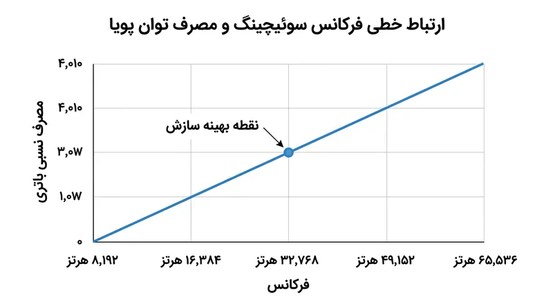 از آنجا که مصرف توان دینامیکی رابطه مستقیمی با فرکانس دارد، دو برابر شدن نرخ ارتعاش عملاً عمر باتری را به نصف کاهش می‌دهد.