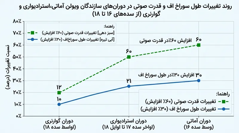 خطاهای میلی‌متری تراشیدن چوب در گذر چند نسل روی هم انباشته شد و طول سوراخ اف و طنین ساز را مداوم افزایش داد.