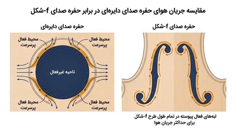 جریان هوا در فرکانس‌های بم در امتداد حاشیه شتاب می‌گیرد و مرکز سوراخ گرد را از نظر آکوستیکی خنثی می‌سازد.