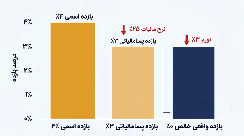 در نرخ مالیات ۲۵ درصدی، بازده اسمی ۴ درصدی در تورم ۳ درصدی به بازده واقعی پسا‌مالیاتی صفر درصد منتهی می‌شود.