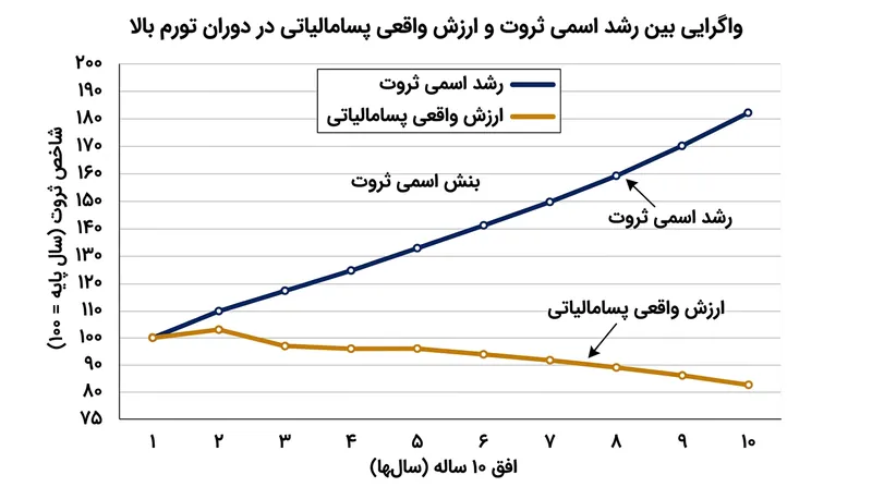 در درازمدت، مالیات‌ستانی از جزء جبران تورمی، قدرت خرید ذخایر نقدی را به طور مداوم تحلیل می‌برد.