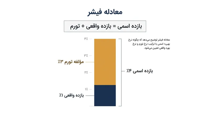 اثر فیشر سود اسمی را به دو بخش جبران تورمی و بازده واقعی تفکیک می‌کند.