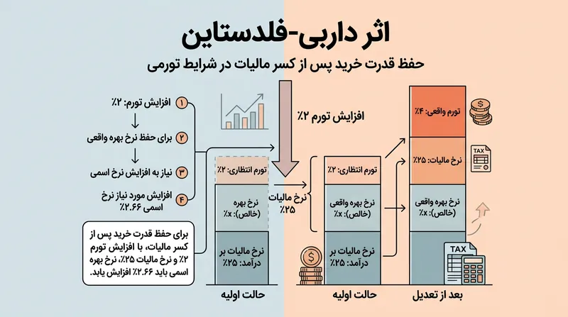 ضریب داربی-فلدستاین تعیین می‌کند که نرخ‌های اسمی برای خنثی‌سازی مالیات بر تورم به چه میزان باید جهش یابند.