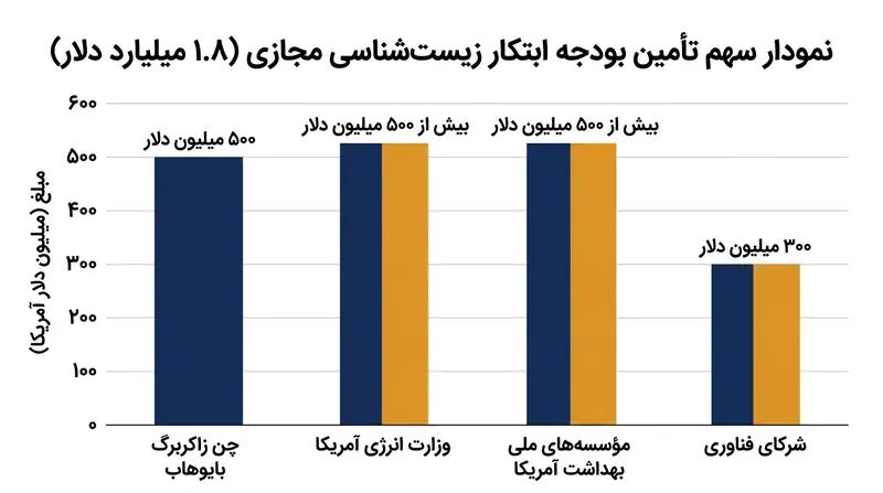 این پروژه ۱.۸ میلیارد دلاری سرمایه جدید را با اعتبارات پیشین دولتی پیوند می‌زند تا هزینه تولید داده و ساخت زیرساخت‌های محاسباتی تأمین شود.
