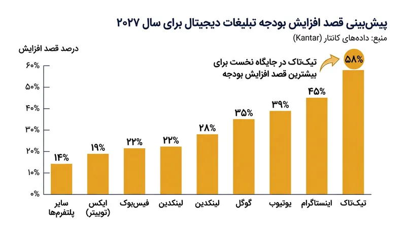 تیک‌تاک در صدر پلتفرم‌هایی قرار دارد که بازاریابان قصد افزایش بودجه در آن‌ها را دارند.