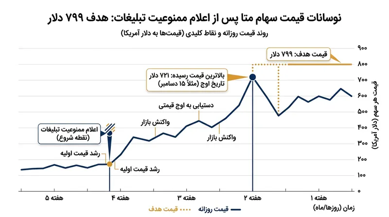 نوسانات سهام متا پس از اعلام ممنوعیت تبلیغات بایت‌دنس در بازارهای جهانی.