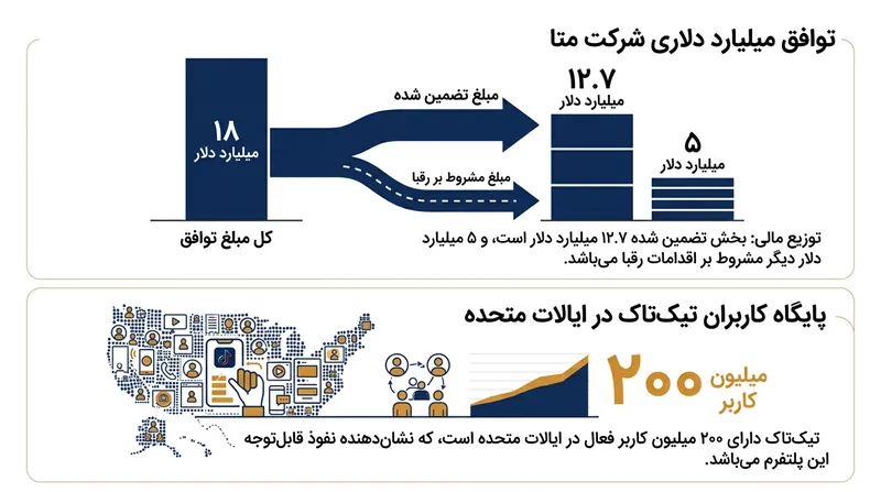 جزئیات جریمه ۱۸ میلیارد دلاری متا و وابستگی بخشی از آن به عملکرد رقبا.