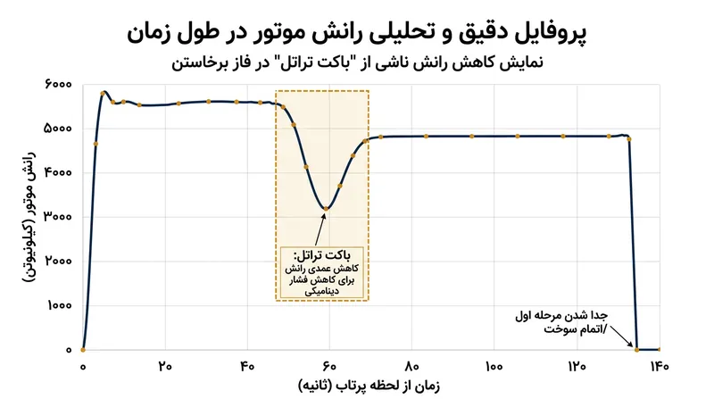 مانور کاهش رانش افتی هدایت‌شده در توان پیشران است تا شتاب بدنه را در لایه چگال جو مهار سازد.