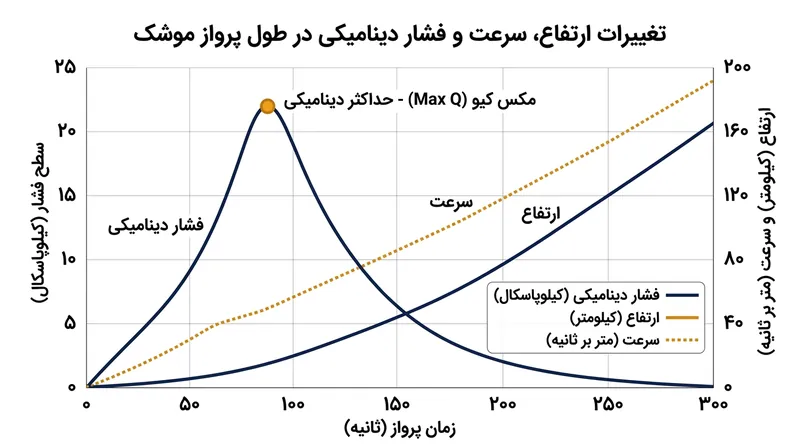 اوج فشار دینامیکی در نقطه‌ای رخ می‌دهد که برهم‌کنش سرعت افزایشی و چگالی کاهشی به ماکزیمم خود می‌رسد.