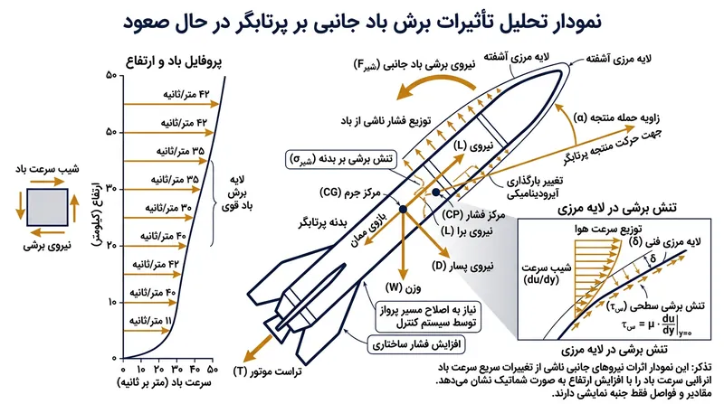 برش‌های باد در ترازهای بالای جو می‌تواند تنش‌های خمشی را تشدید کرده و سامانه هدایت را به تصحیح خط پرواز وادار کند.