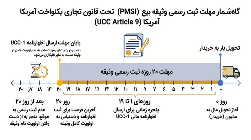 تأمین‌کنندگان در ایالات متحده باید ظرف مدت ۲۰ روز اظهارنامه تأمین مالی UCC-1 را به ثبت برسانند تا حق وثیقه آن‌ها تثبیت و کامل شود.