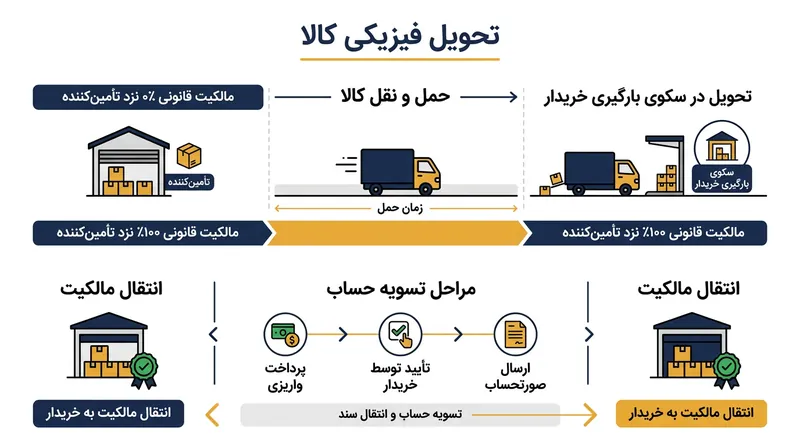 بر اساس شرط حفظ مالکیت، ۱۰۰٪ مالکیت حقوقی کالا تا زمان تسویه کامل فاکتور در اختیار تأمین‌کننده باقی می‌ماند.