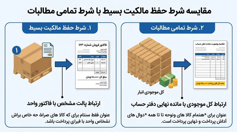 شرط تمامی مطالبات با پیوند زدن انتقال مالکیت به مانده کل حساب بدهی به جای تک‌تک فاکتورها، چتر حمایتی جامع‌تری ایجاد می‌کند.