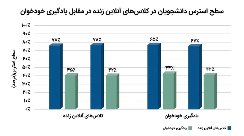 بیش از یک سوم دانشجویان در کلاس‌های زنده آنلاین، استرس ناشی از مشارکت فعال را تجربه می‌کنند.