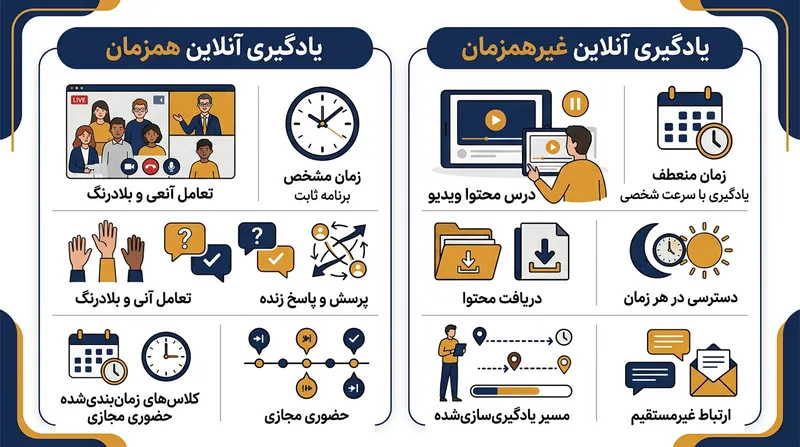 تفاوت‌های کلیدی بین آموزش همزمان (زنده) و ناهمزمان (مستقل).