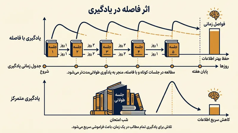 اثر فاصله‌گذاری در یادگیری ناهمزمان به ثبت بهتر اطلاعات در حافظه بلندمدت کمک می‌کند.